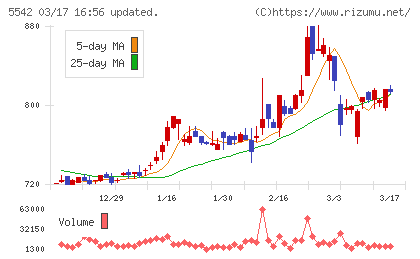 新報国マテリアルチャート