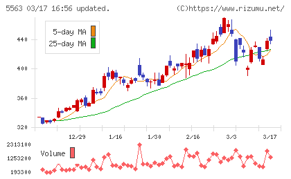 新日本電工チャート