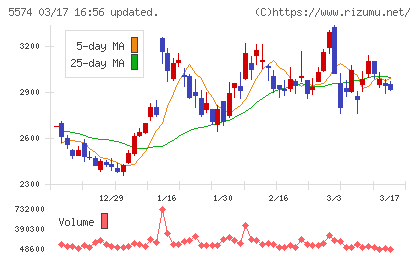ＡＢＥＪＡチャート