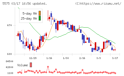 Ｇｌｏｂｅｅチャート