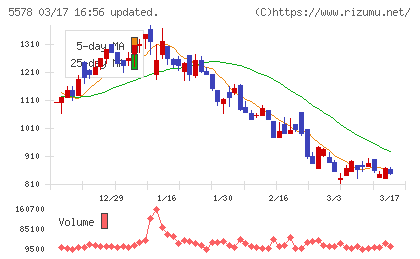 ＡＲアドバンストテクノロジチャート