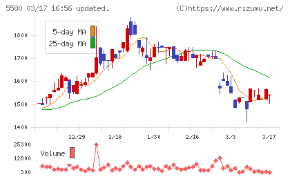 プロディライトチャート