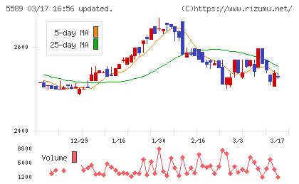 オートサーバーチャート