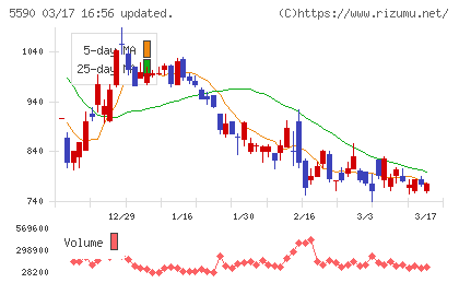 ネットスターズチャート