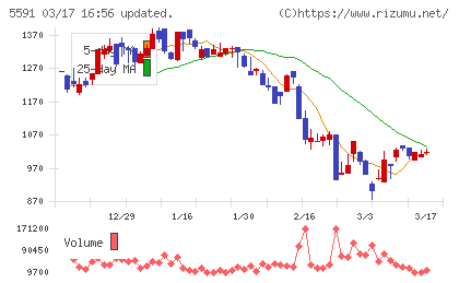 ＡＶＩＬＥＮチャート
