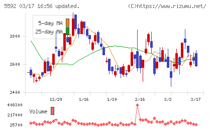 くすりの窓口チャート