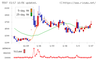 ブルーイノベーションチャート