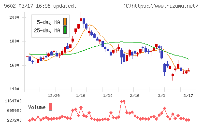 栗本鐵工所チャート