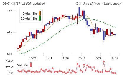 中央可鍛工業チャート