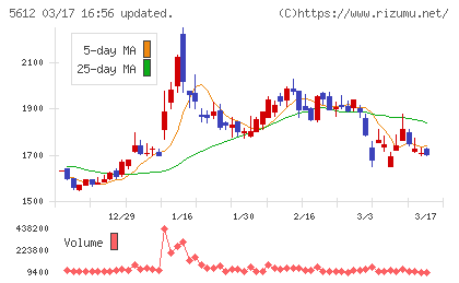 日本鋳鉄管チャート