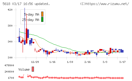 ナイルチャート
