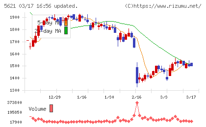 ヒューマンテクノロジーズチャート