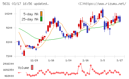 日本製鋼所チャート
