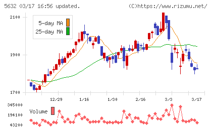 三菱製鋼チャート