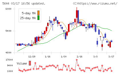 メタルアートチャート