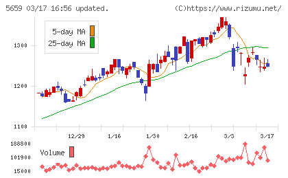 日本精線チャート