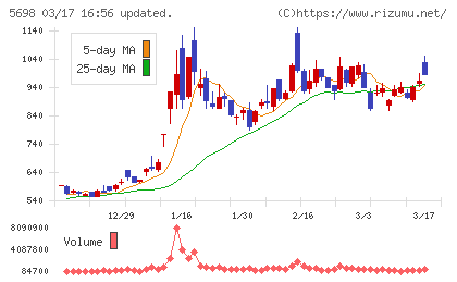 エンビプロ・ホールディングスチャート
