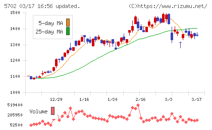 大紀アルミニウム工業所チャート