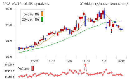 日本軽金属ホールディングスチャート