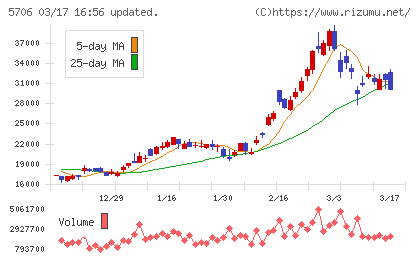 三井金属チャート