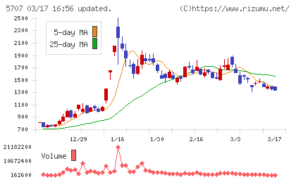東邦亜鉛チャート