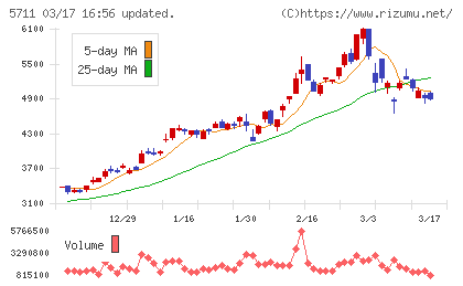 三菱マテリアルチャート