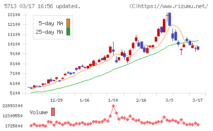 住友金属鉱山チャート