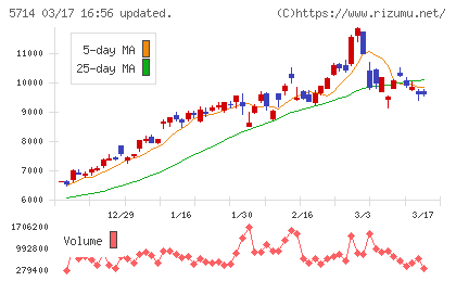 ＤＯＷＡホールディングスチャート
