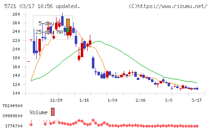 エス・サイエンスチャート