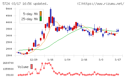 アサカ理研チャート