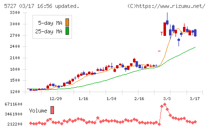 東邦チタニウムチャート