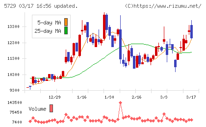 日本精鉱チャート