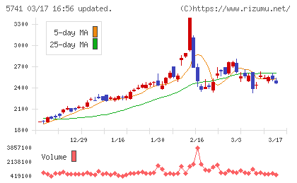 ＵＡＣＪチャート