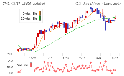 エヌアイシ・オートテックチャート