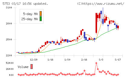 日本伸銅チャート