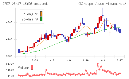 ＣＫサンエツチャート