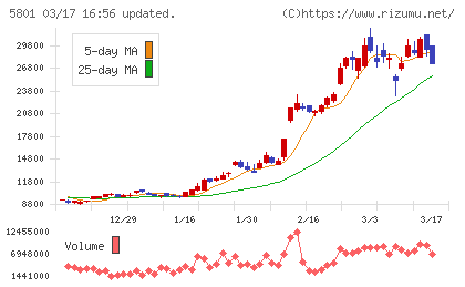 古河電気工業チャート