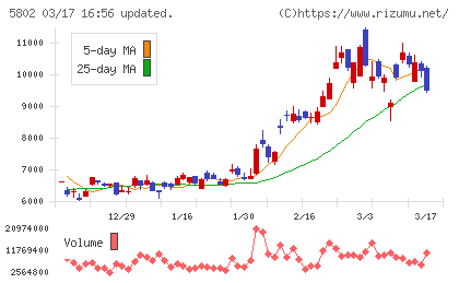 住友電気工業チャート