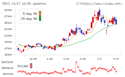 フジクラチャート