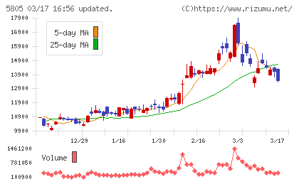 ＳＷＣＣチャート