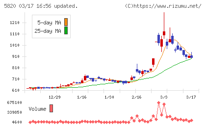 三ッ星チャート