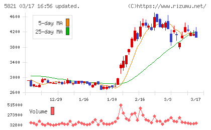 平河ヒューテックチャート