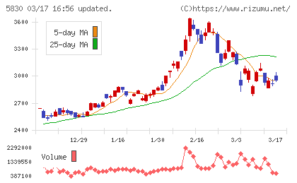 いよぎんホールディングスチャート