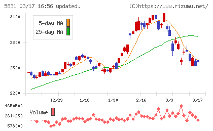 しずおかフィナンシャルグループチャート