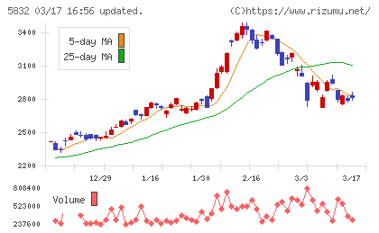 ちゅうぎんフィナンシャルグループチャート