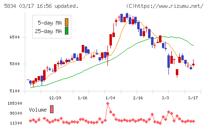 ＳＢＩリーシングサービスチャート