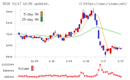 楽天銀行チャート