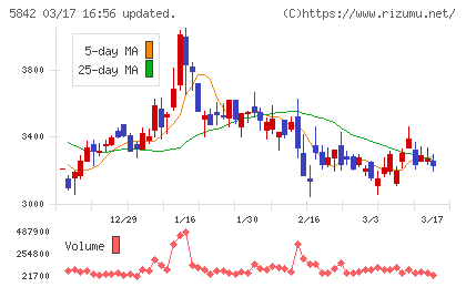 インテグラルチャート