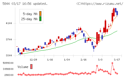 京都フィナンシャルグループチャート