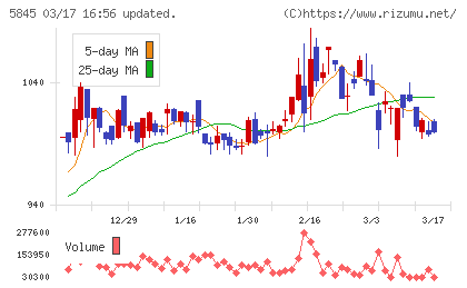 全保連チャート